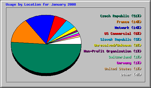 Usage by Location for January 2008