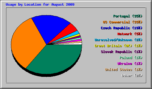 Usage by Location for August 2009