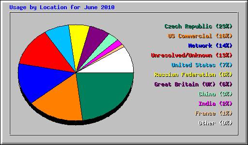 Usage by Location for June 2010
