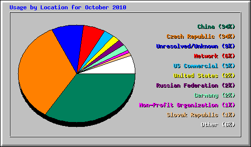 Usage by Location for October 2010