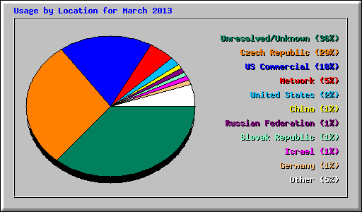 Usage by Location for March 2013