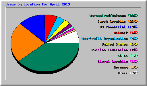Usage by Location for April 2013