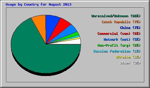 Usage by Country for August 2013