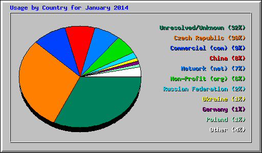 Usage by Country for January 2014