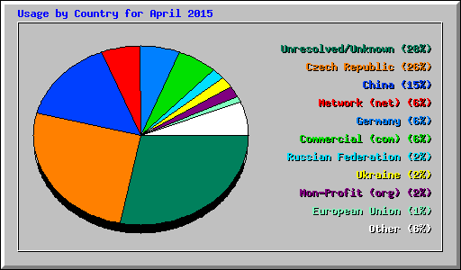 Usage by Country for April 2015