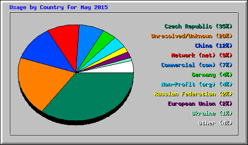 Usage by Country for May 2015