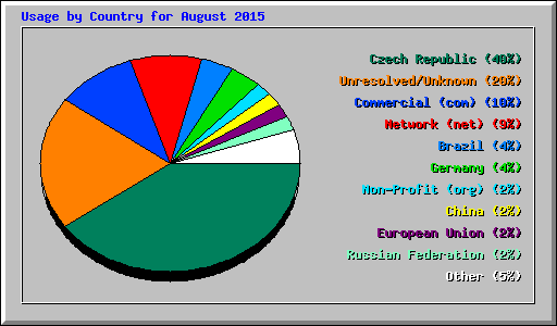 Usage by Country for August 2015
