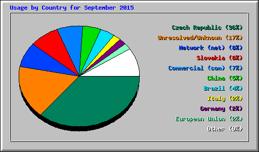 Usage by Country for September 2015
