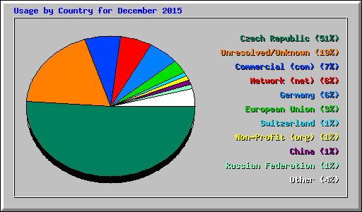 Usage by Country for December 2015