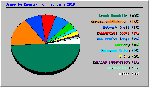 Usage by Country for February 2016