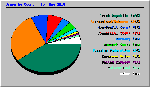 Usage by Country for May 2016