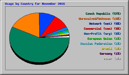 Usage by Country for November 2016