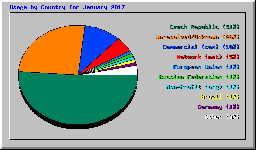 Usage by Country for January 2017