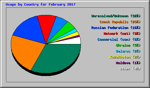 Usage by Country for February 2017