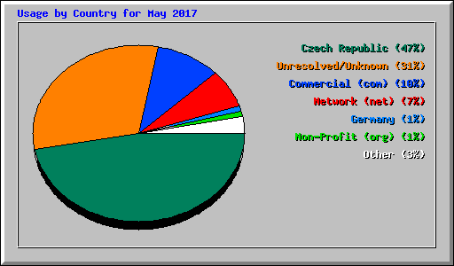 Usage by Country for May 2017