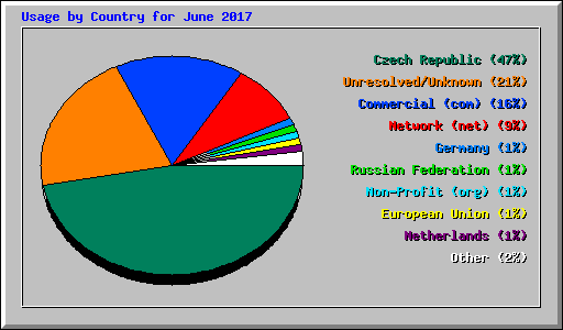 Usage by Country for June 2017