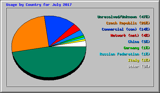 Usage by Country for July 2017