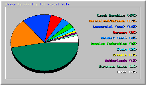 Usage by Country for August 2017