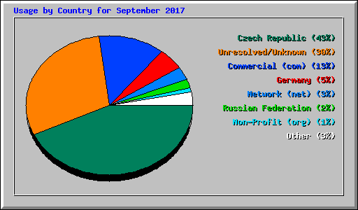 Usage by Country for September 2017
