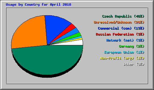 Usage by Country for April 2018