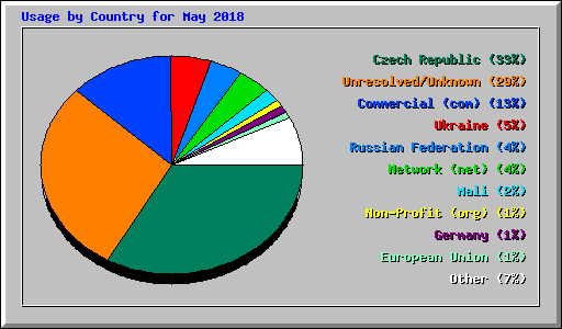 Usage by Country for May 2018