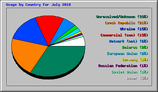 Usage by Country for July 2018