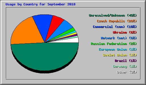 Usage by Country for September 2018