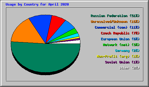 Usage by Country for April 2020