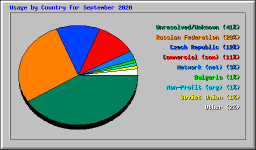 Usage by Country for September 2020