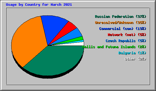 Usage by Country for March 2021