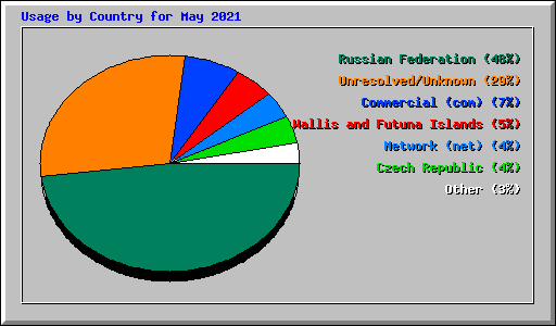 Usage by Country for May 2021