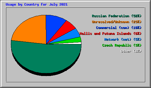 Usage by Country for July 2021