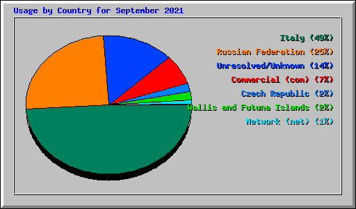 Usage by Country for September 2021