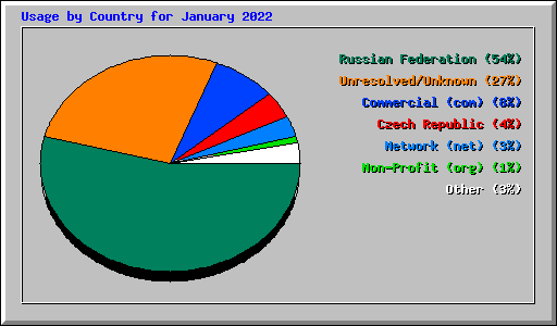 Usage by Country for January 2022