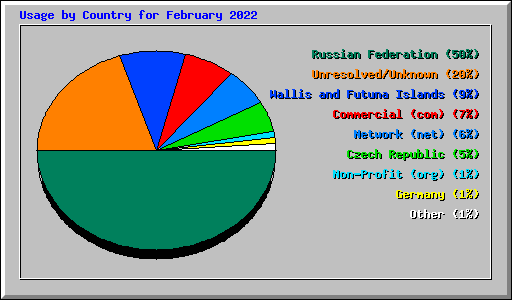 Usage by Country for February 2022