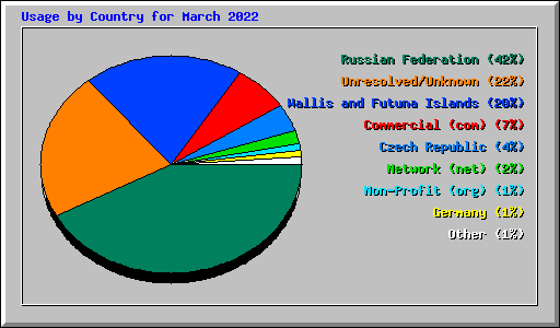 Usage by Country for March 2022