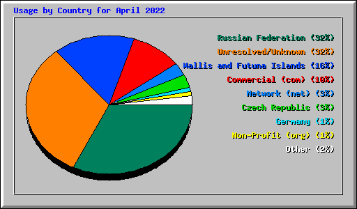 Usage by Country for April 2022