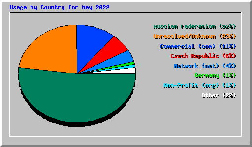 Usage by Country for May 2022