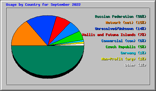 Usage by Country for September 2022