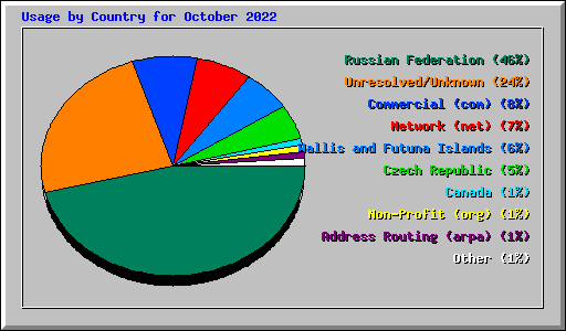 Usage by Country for October 2022