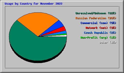 Usage by Country for November 2022