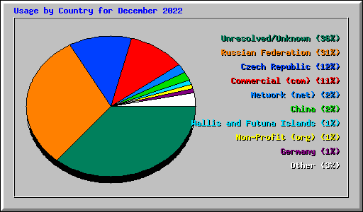 Usage by Country for December 2022