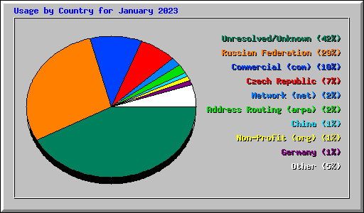 Usage by Country for January 2023