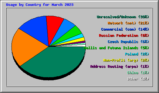 Usage by Country for March 2023