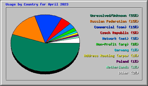 Usage by Country for April 2023