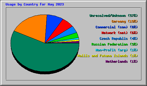 Usage by Country for May 2023