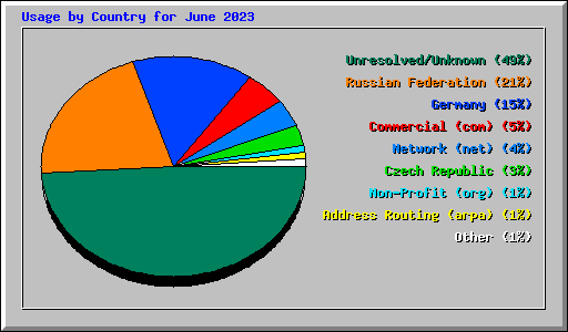 Usage by Country for June 2023