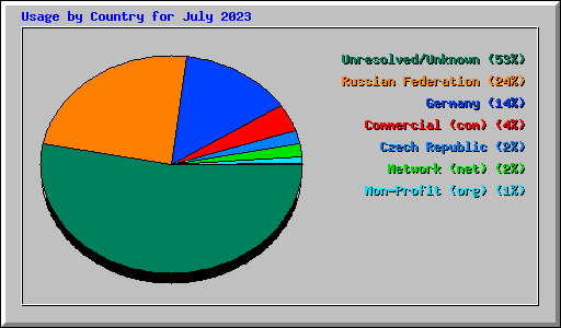 Usage by Country for July 2023