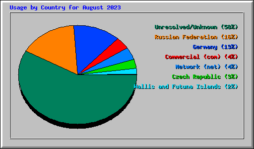 Usage by Country for August 2023