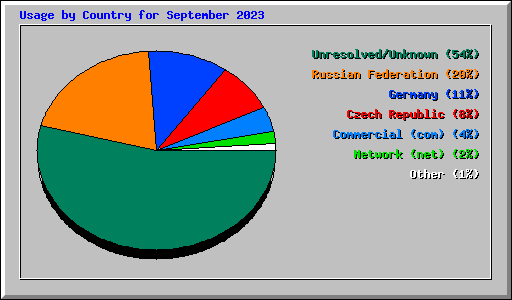 Usage by Country for September 2023